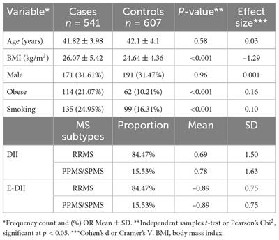 Diet-related inflammation increases the odds of multiple sclerosis: Results from a large population-based prevalent case-control study in Jordan